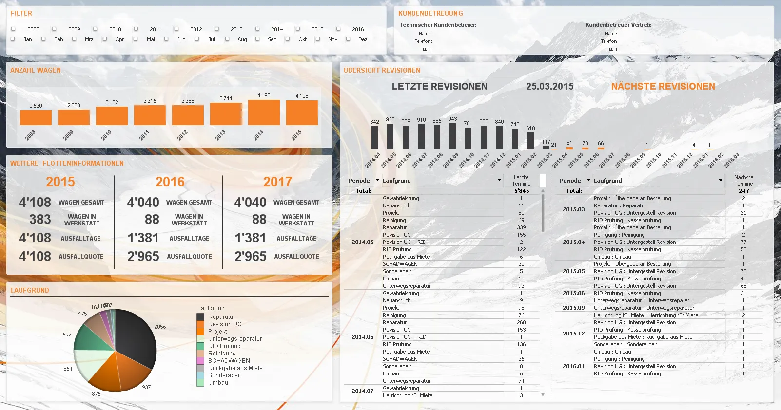 Business Intelligence - Dashboard